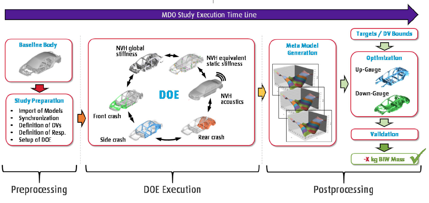 Altair Multi-disciplinary Design Optimization Director (MDOD) Process