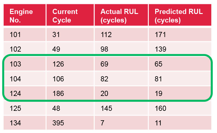 Actual vs Predicted RUL for Engines in Operation
