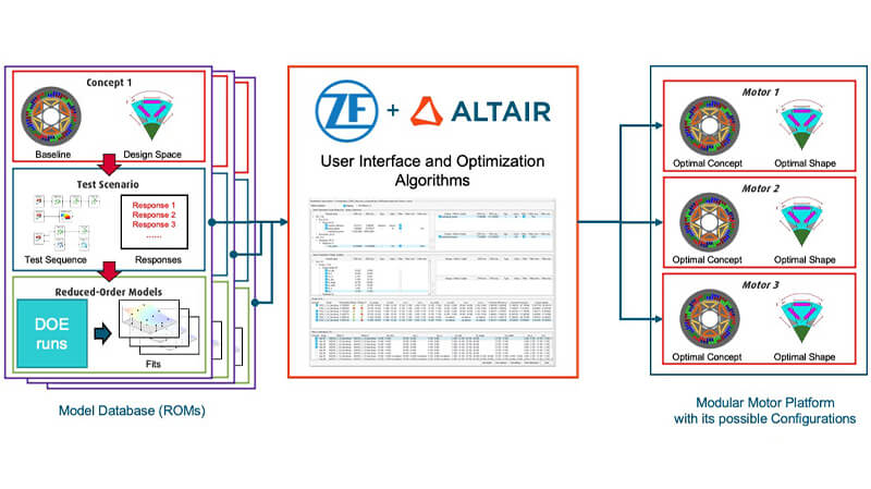 Modular motor platform optimization